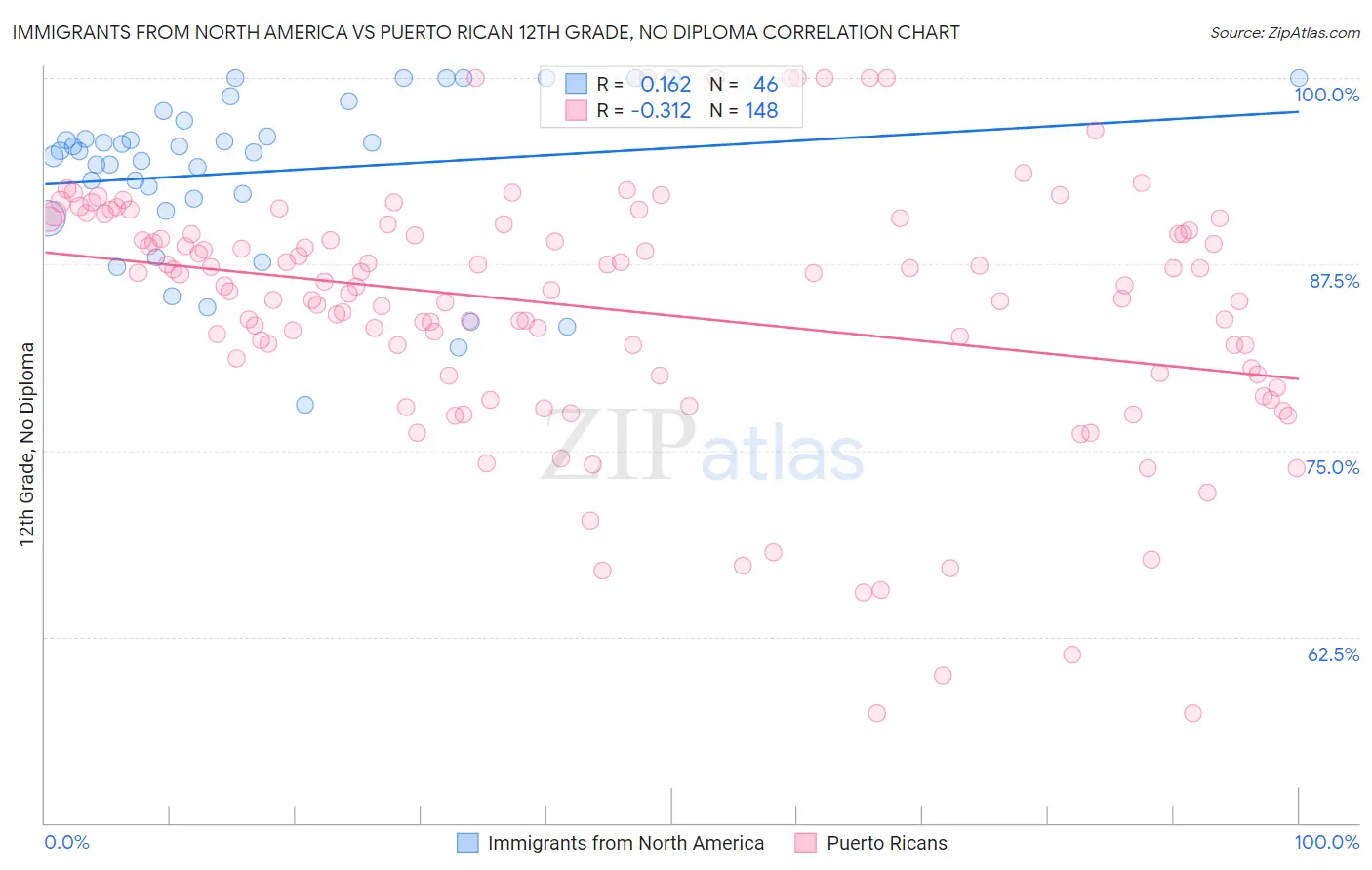 Immigrants from North America vs Puerto Rican 12th Grade, No Diploma