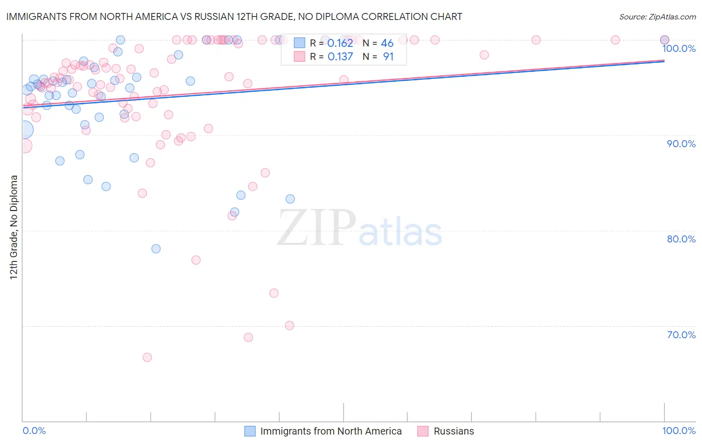 Immigrants from North America vs Russian 12th Grade, No Diploma