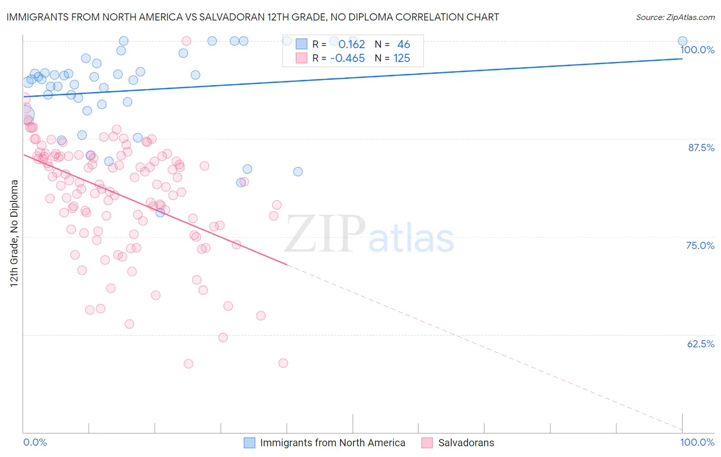 Immigrants from North America vs Salvadoran 12th Grade, No Diploma