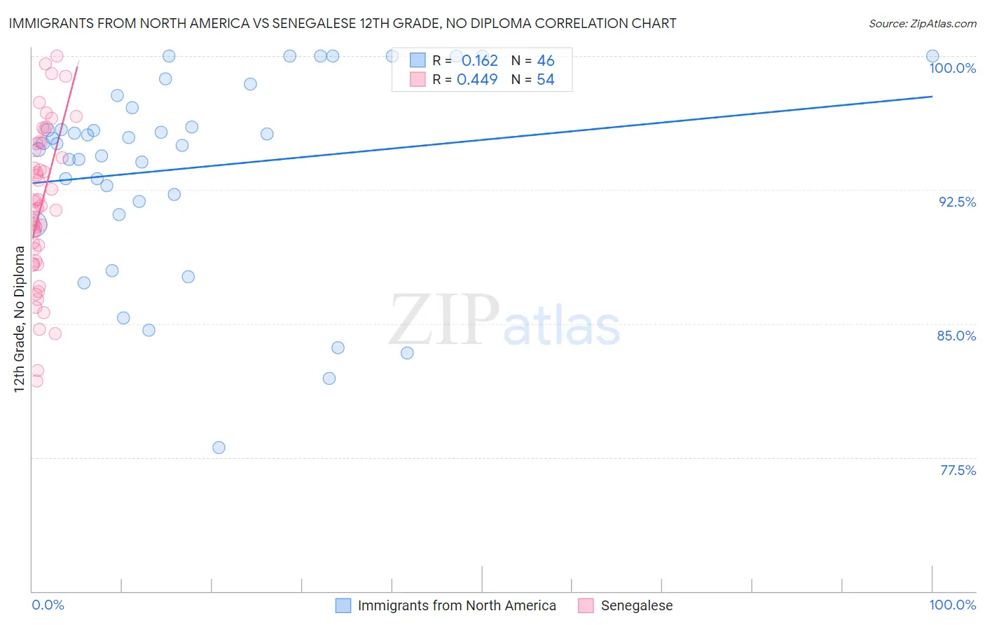 Immigrants from North America vs Senegalese 12th Grade, No Diploma