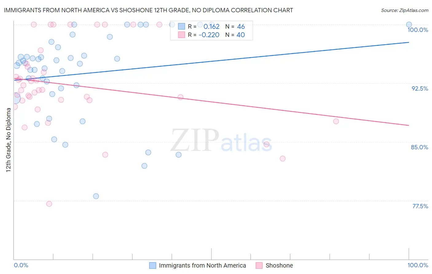 Immigrants from North America vs Shoshone 12th Grade, No Diploma