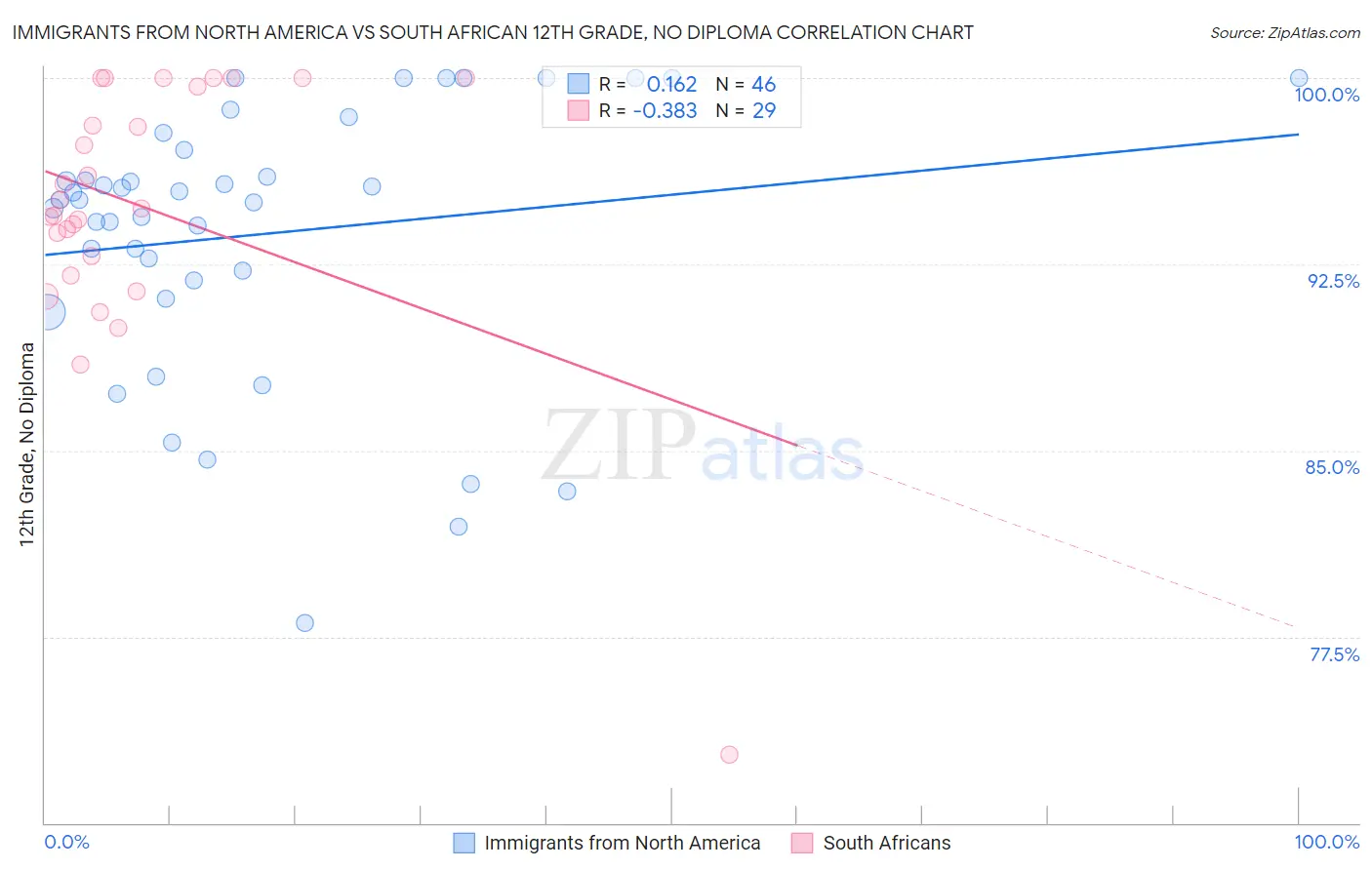 Immigrants from North America vs South African 12th Grade, No Diploma