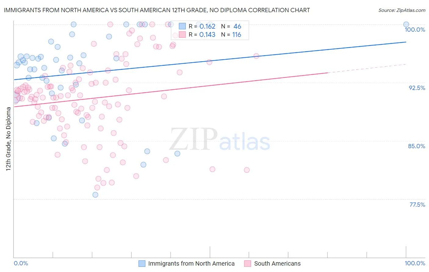 Immigrants from North America vs South American 12th Grade, No Diploma