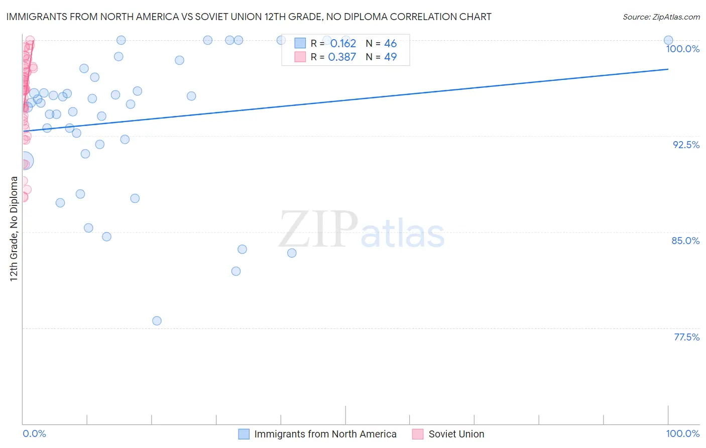 Immigrants from North America vs Soviet Union 12th Grade, No Diploma