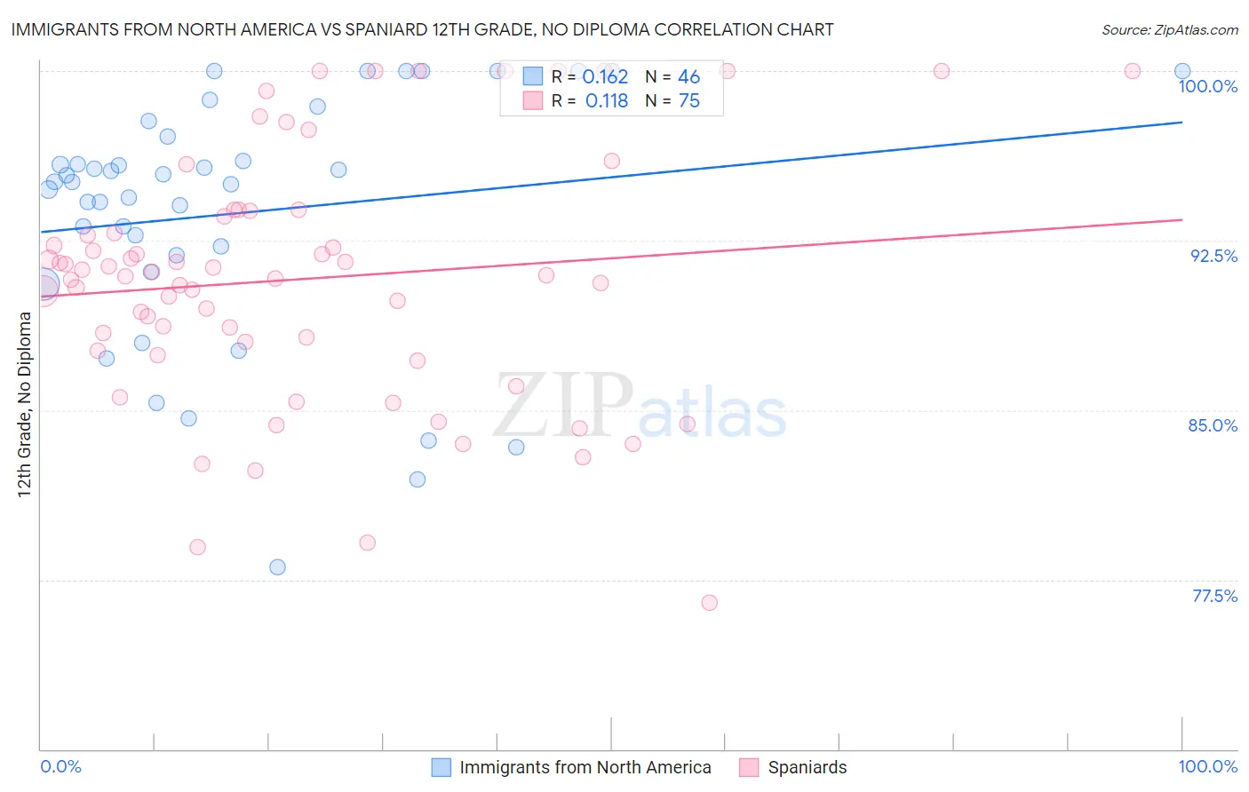 Immigrants from North America vs Spaniard 12th Grade, No Diploma