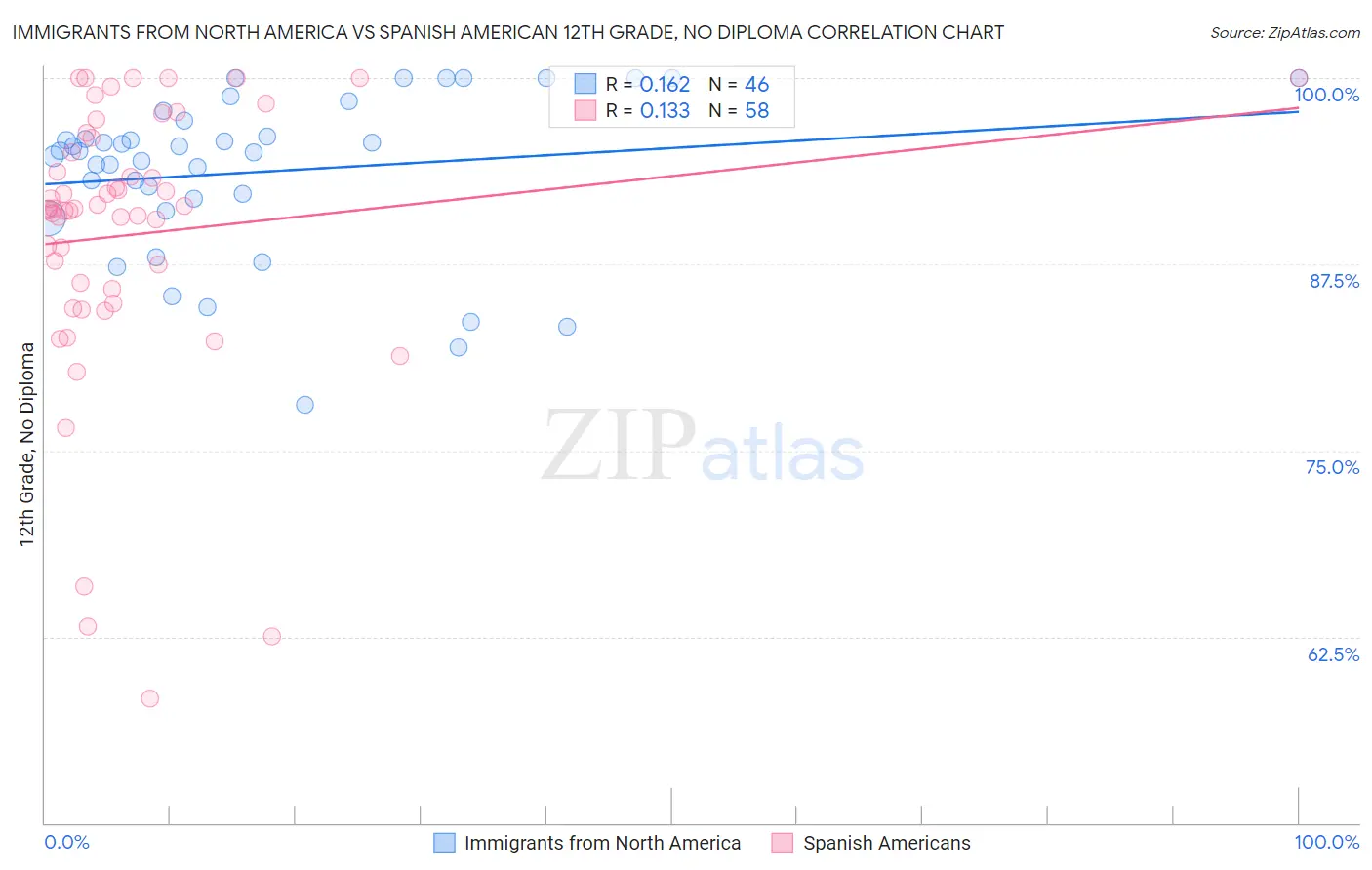 Immigrants from North America vs Spanish American 12th Grade, No Diploma