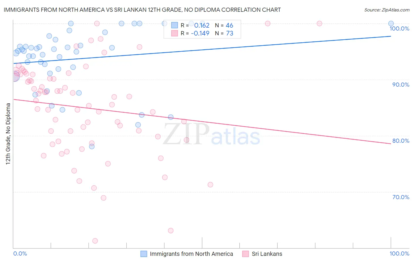 Immigrants from North America vs Sri Lankan 12th Grade, No Diploma