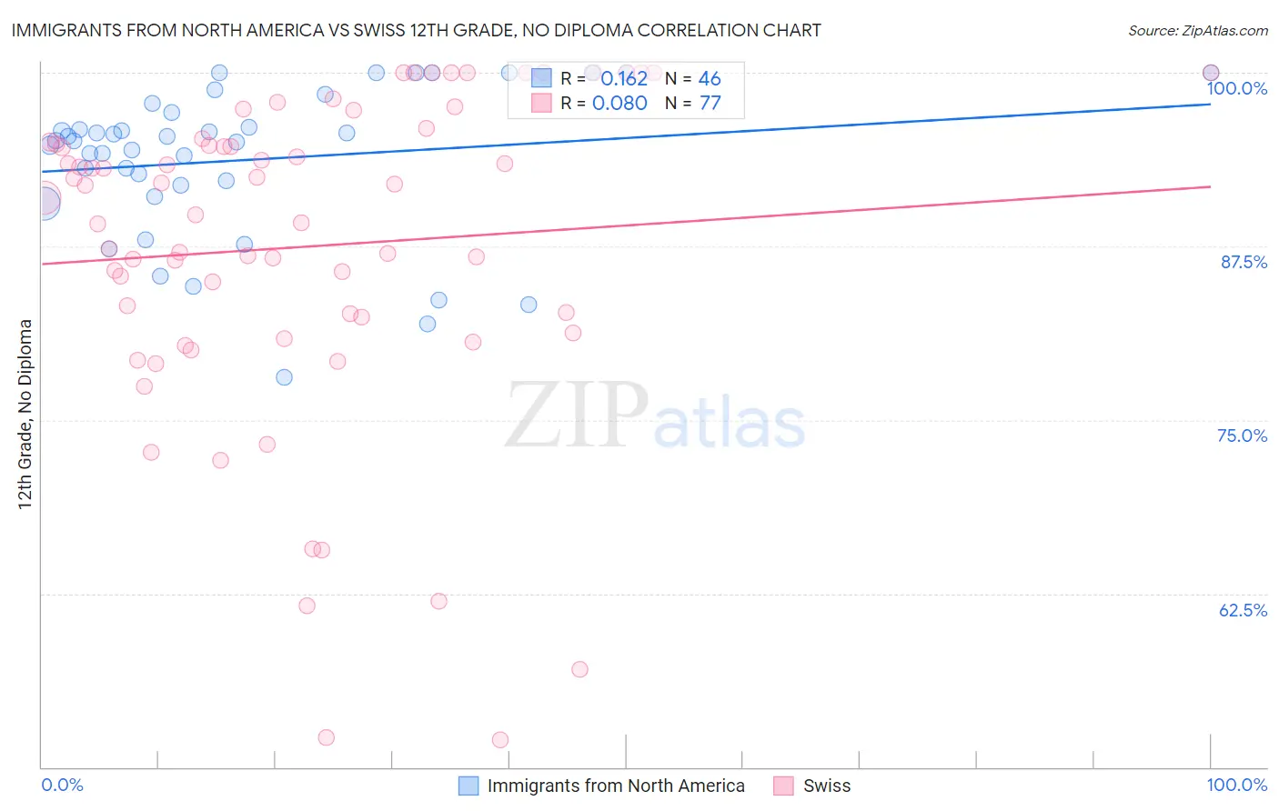 Immigrants from North America vs Swiss 12th Grade, No Diploma