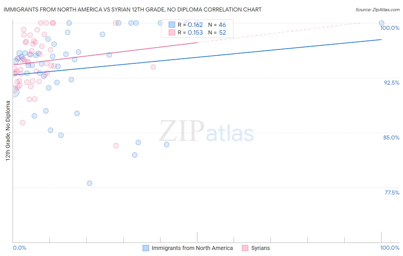 Immigrants from North America vs Syrian 12th Grade, No Diploma