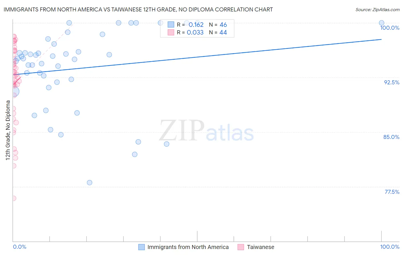 Immigrants from North America vs Taiwanese 12th Grade, No Diploma