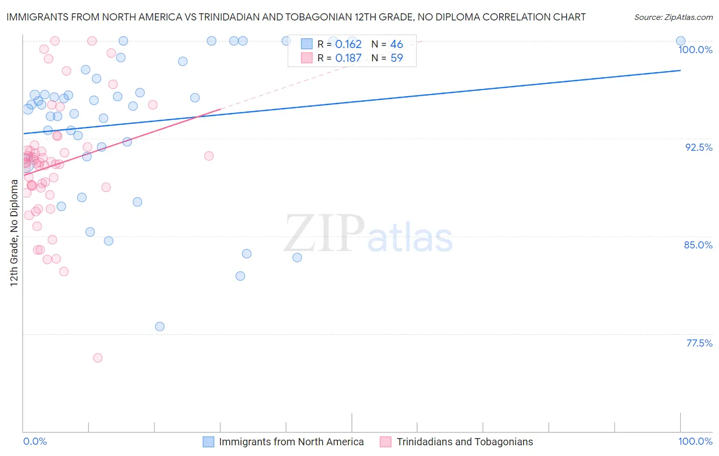Immigrants from North America vs Trinidadian and Tobagonian 12th Grade, No Diploma