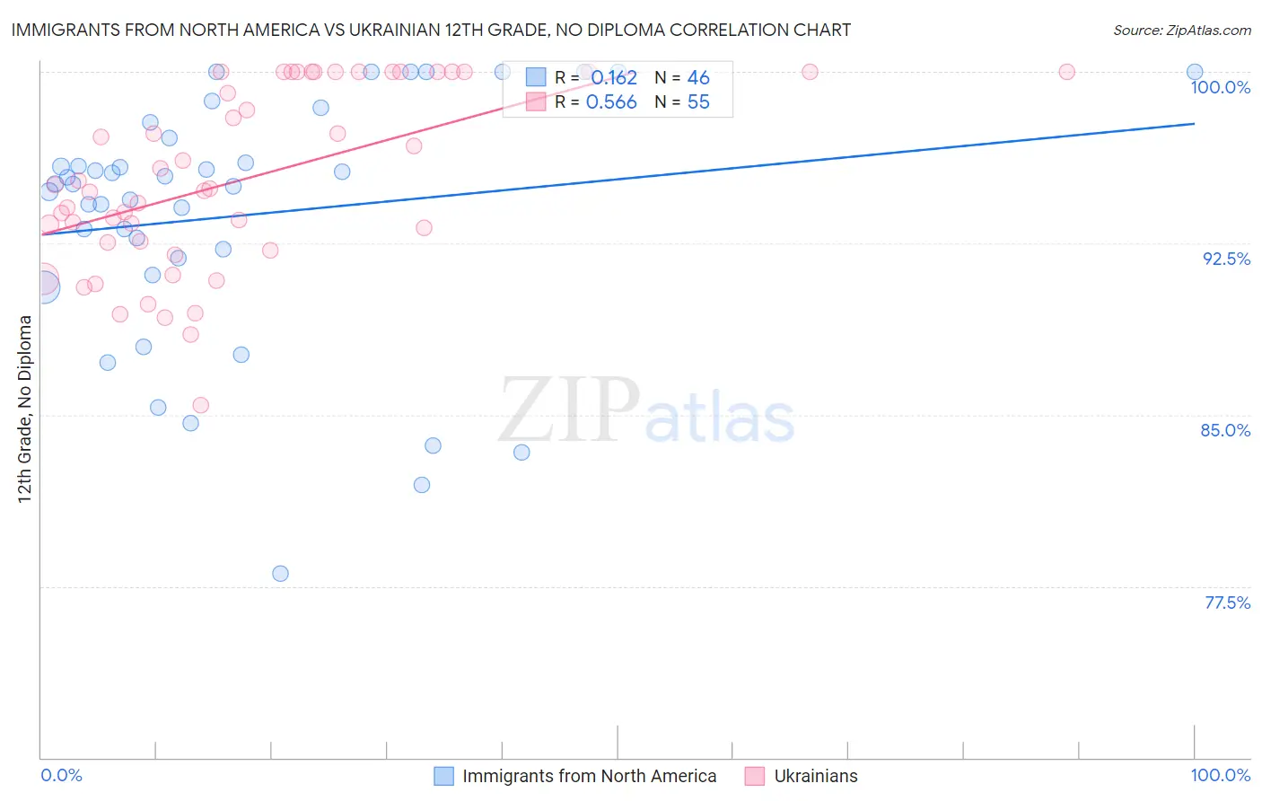 Immigrants from North America vs Ukrainian 12th Grade, No Diploma