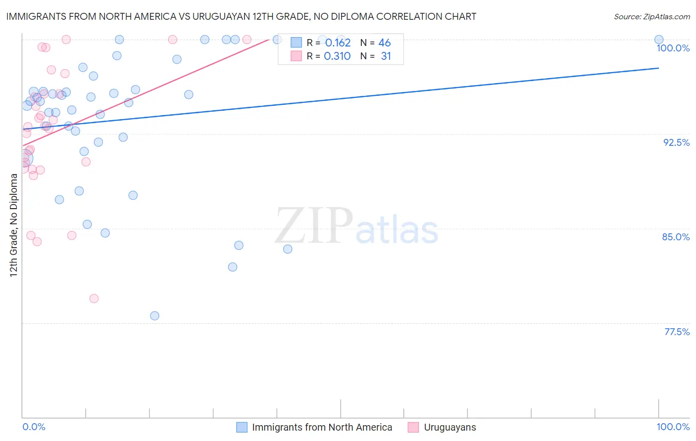 Immigrants from North America vs Uruguayan 12th Grade, No Diploma