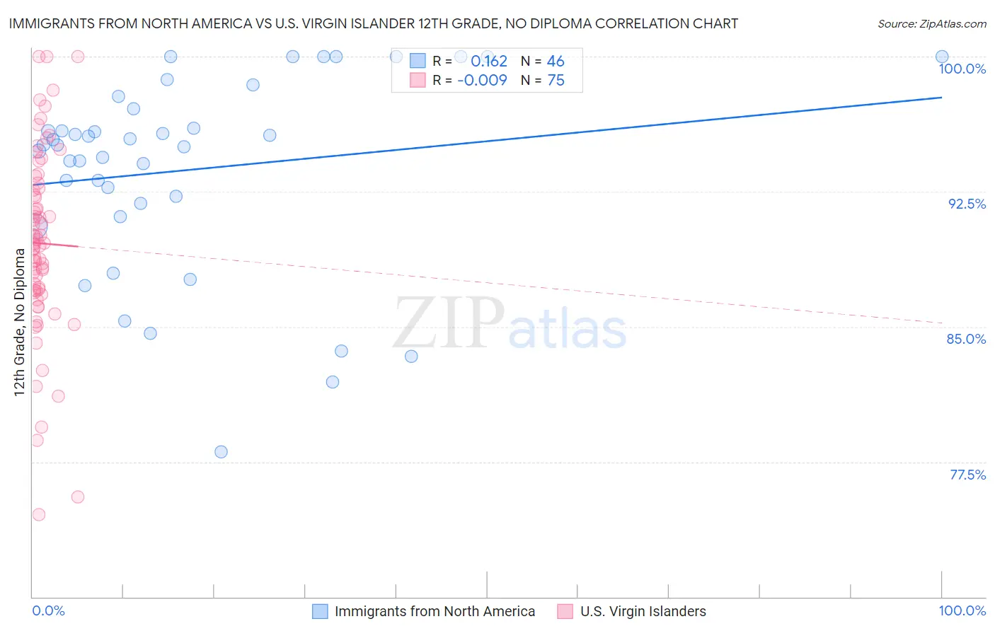 Immigrants from North America vs U.S. Virgin Islander 12th Grade, No Diploma