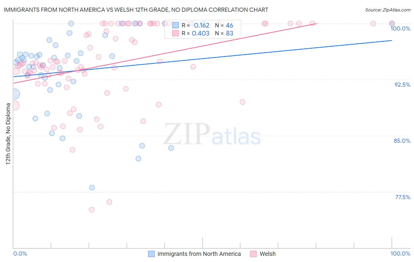 Immigrants from North America vs Welsh 12th Grade, No Diploma