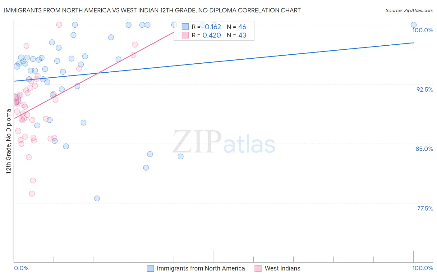 Immigrants from North America vs West Indian 12th Grade, No Diploma