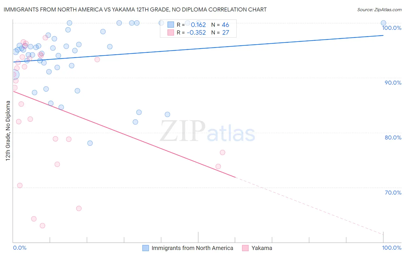 Immigrants from North America vs Yakama 12th Grade, No Diploma