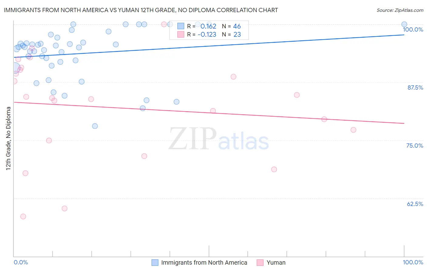 Immigrants from North America vs Yuman 12th Grade, No Diploma