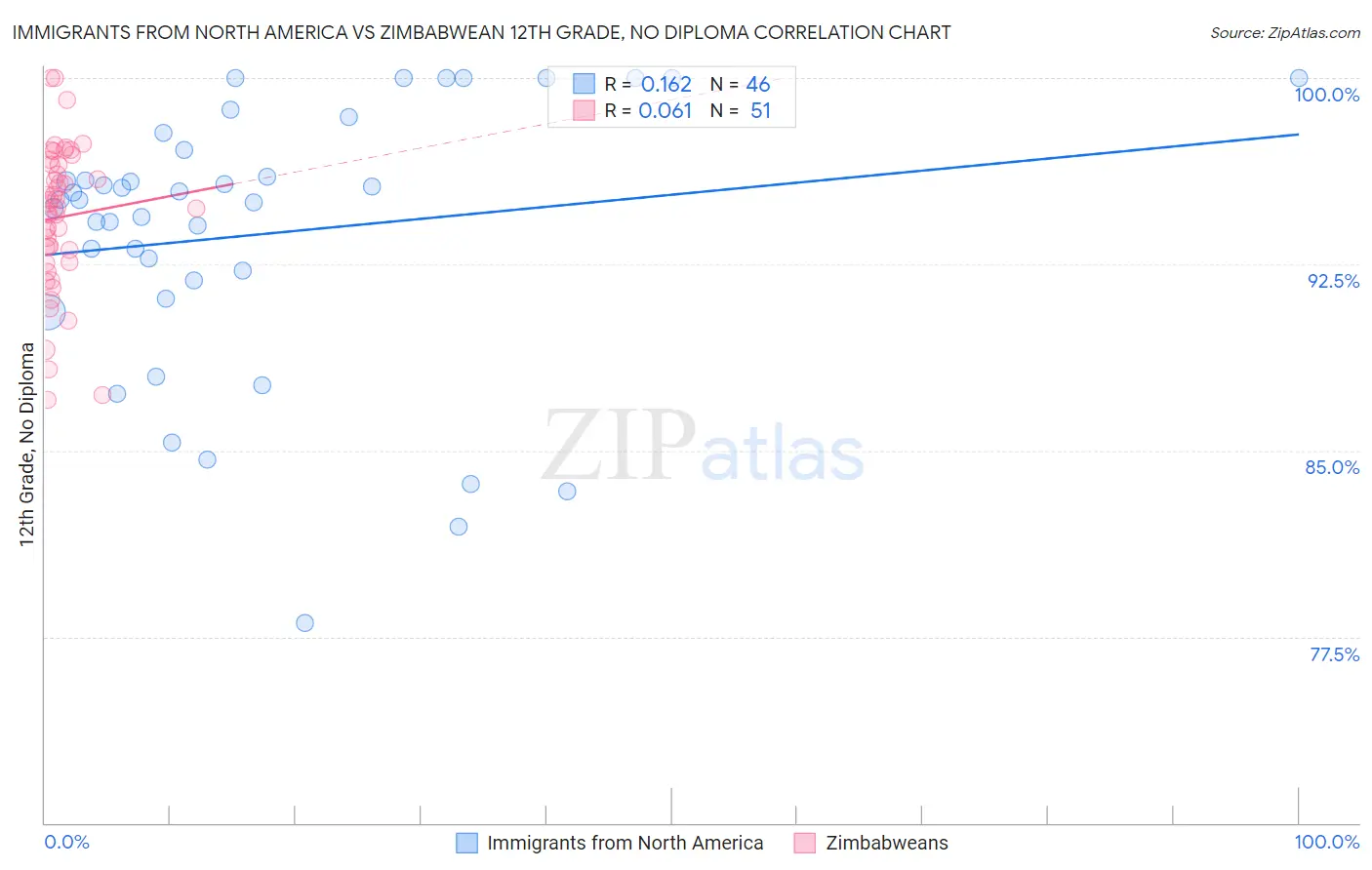 Immigrants from North America vs Zimbabwean 12th Grade, No Diploma