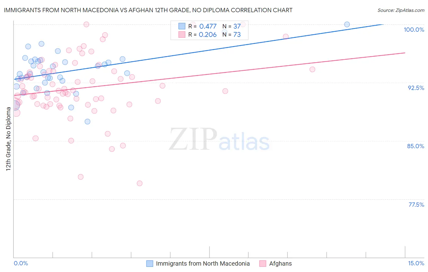 Immigrants from North Macedonia vs Afghan 12th Grade, No Diploma