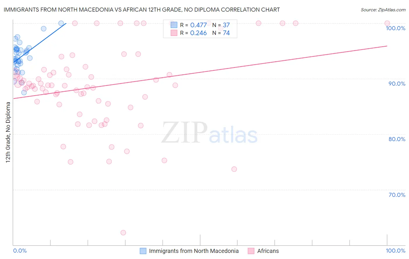 Immigrants from North Macedonia vs African 12th Grade, No Diploma