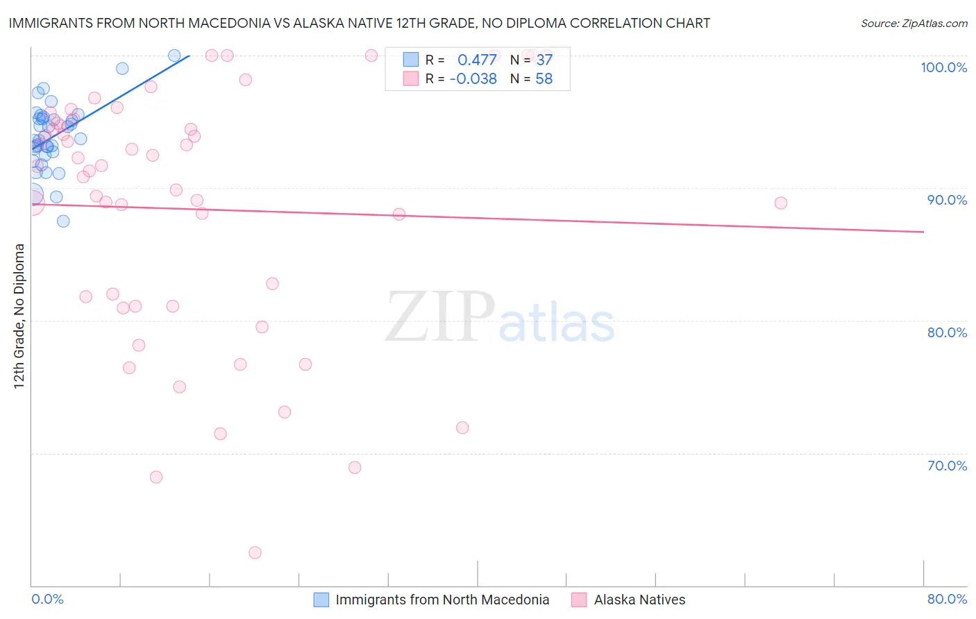 Immigrants from North Macedonia vs Alaska Native 12th Grade, No Diploma