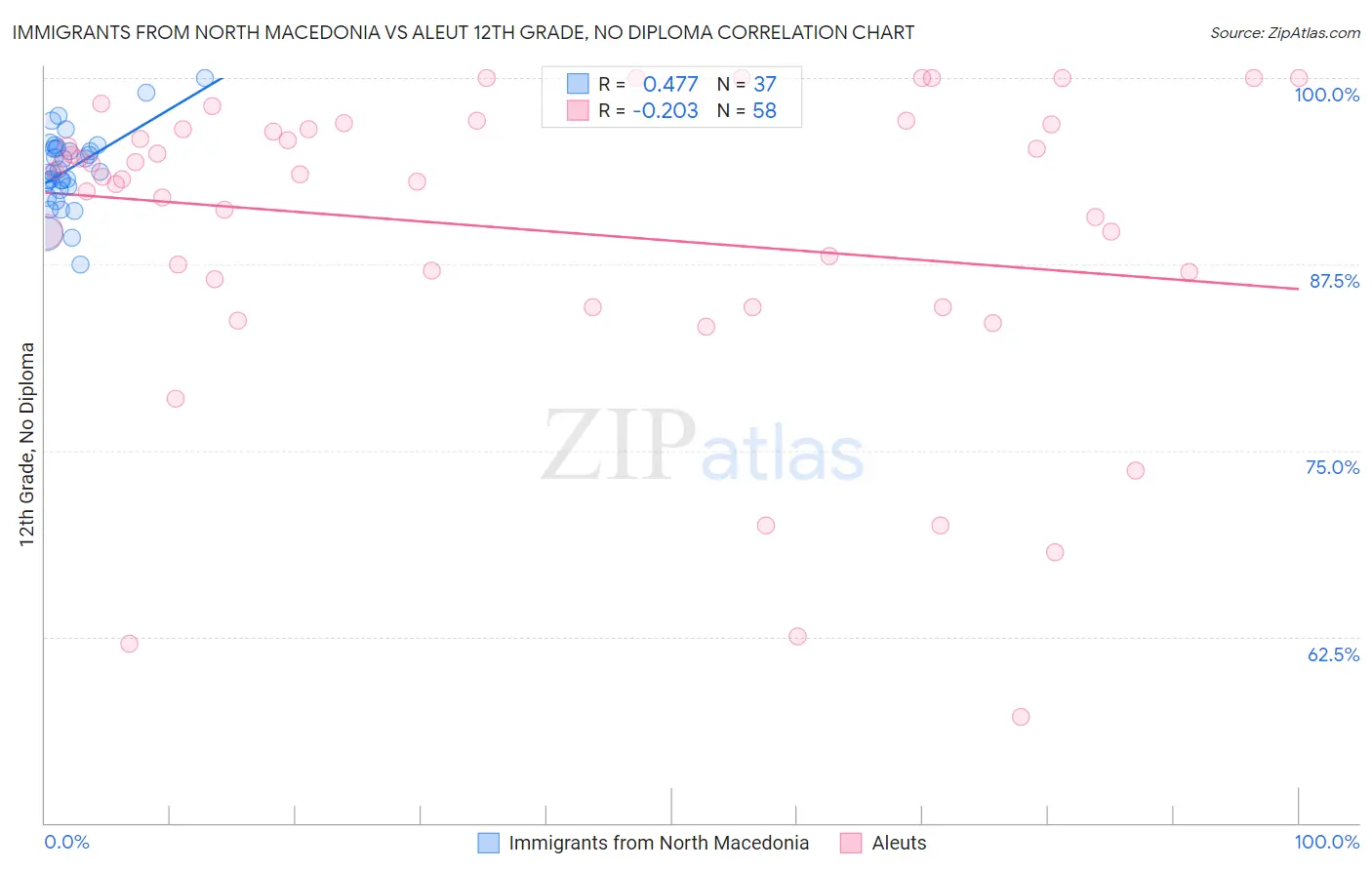 Immigrants from North Macedonia vs Aleut 12th Grade, No Diploma