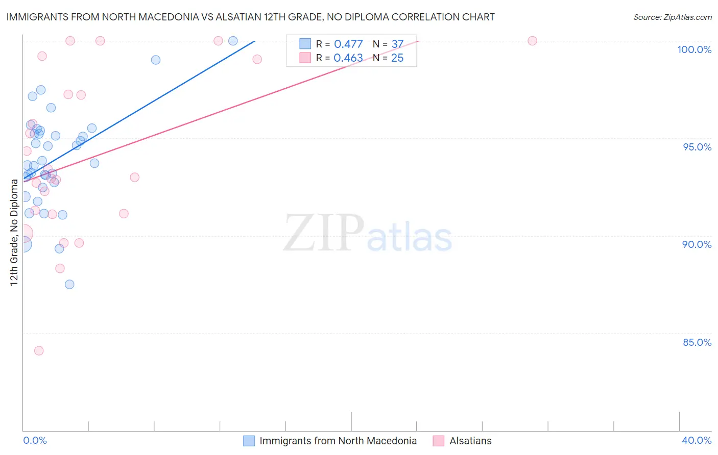 Immigrants from North Macedonia vs Alsatian 12th Grade, No Diploma