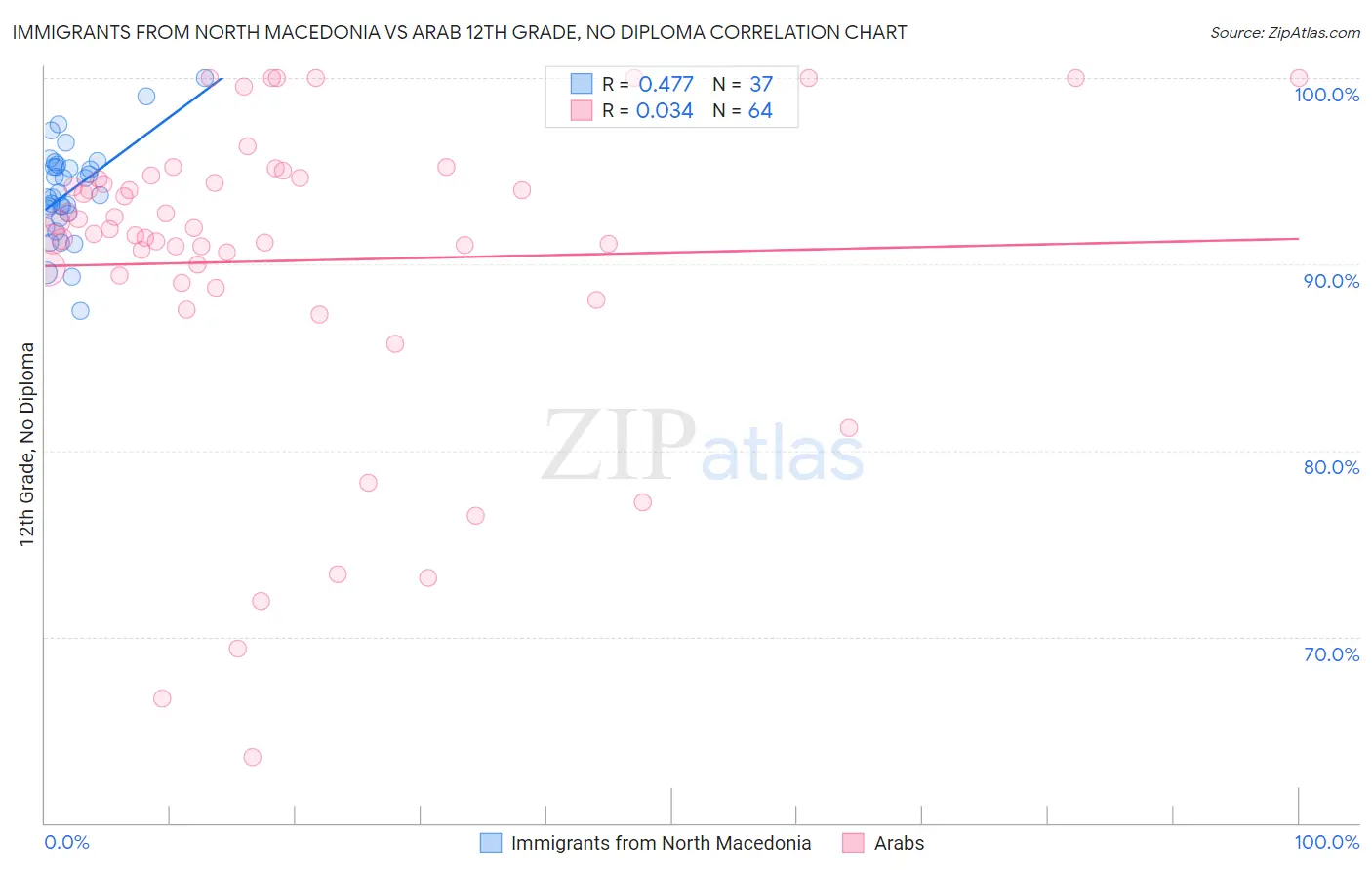 Immigrants from North Macedonia vs Arab 12th Grade, No Diploma