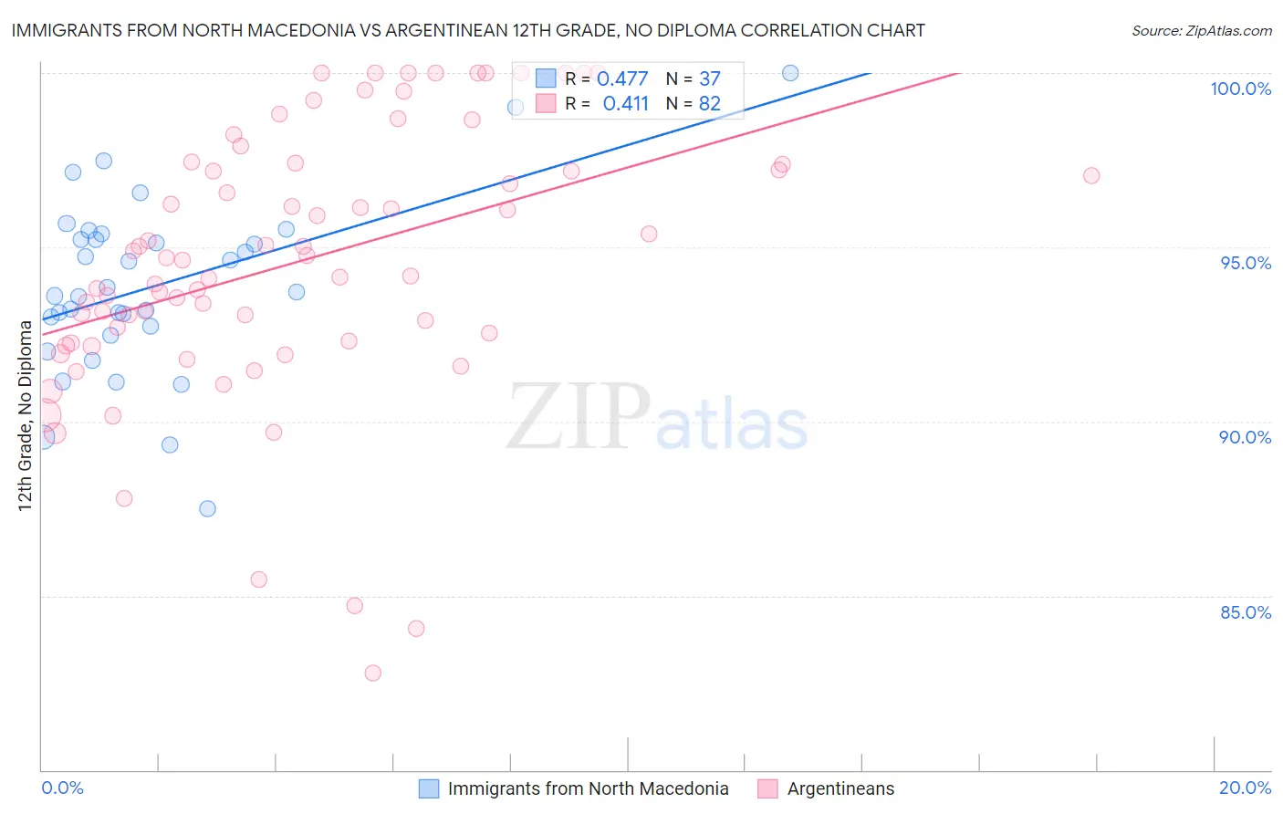 Immigrants from North Macedonia vs Argentinean 12th Grade, No Diploma