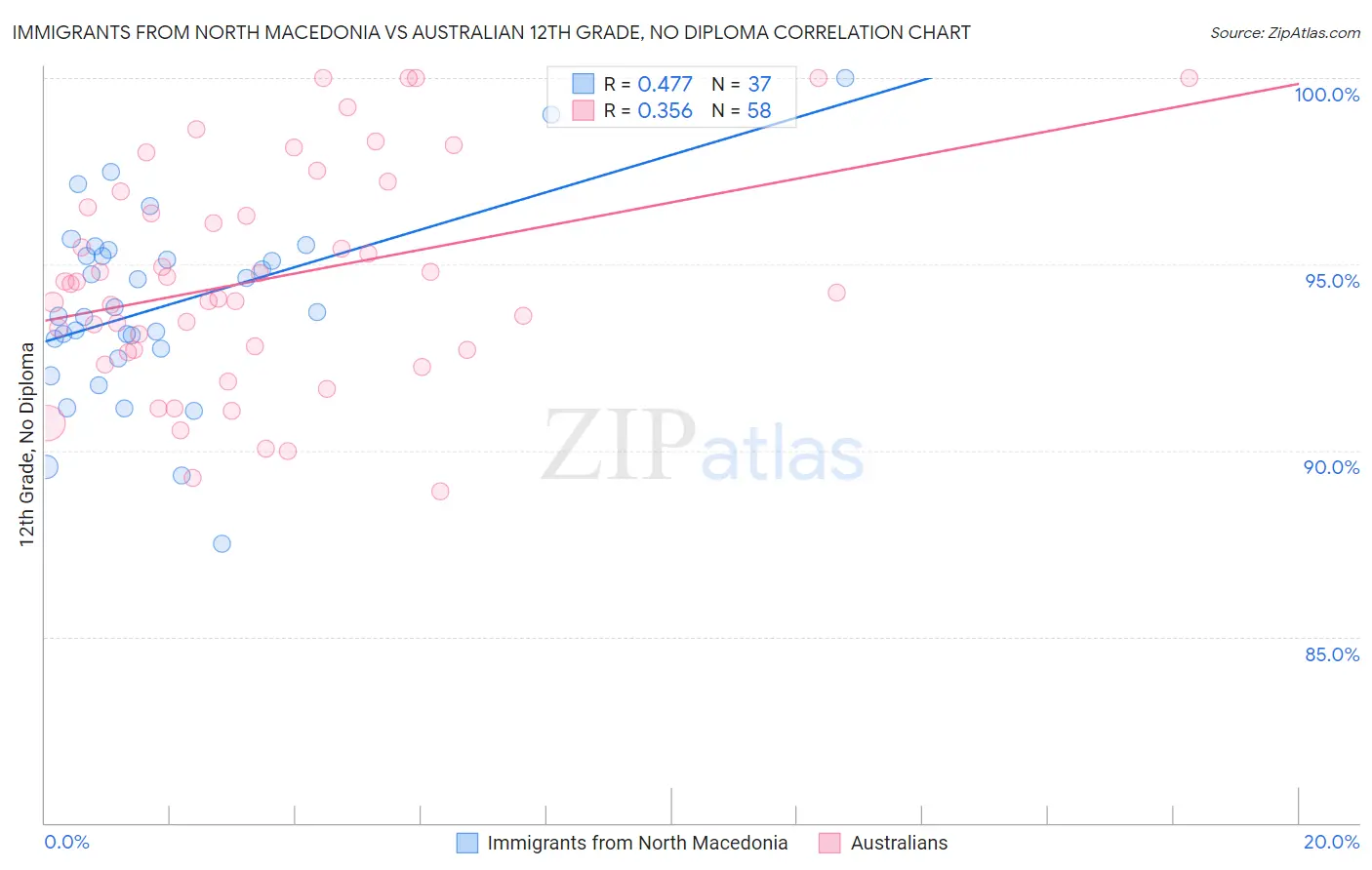 Immigrants from North Macedonia vs Australian 12th Grade, No Diploma