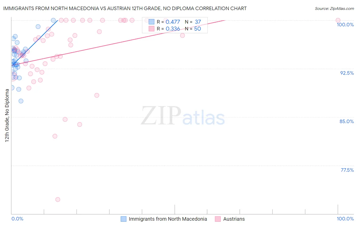 Immigrants from North Macedonia vs Austrian 12th Grade, No Diploma