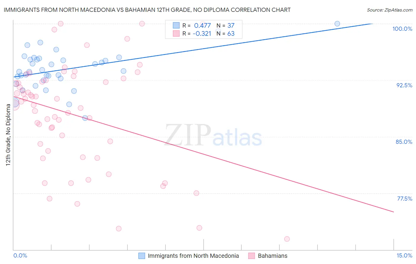 Immigrants from North Macedonia vs Bahamian 12th Grade, No Diploma