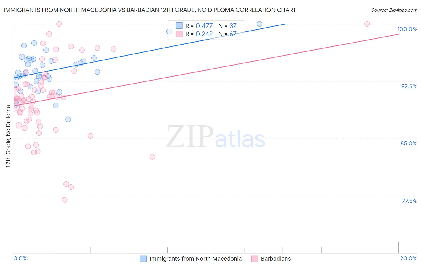 Immigrants from North Macedonia vs Barbadian 12th Grade, No Diploma
