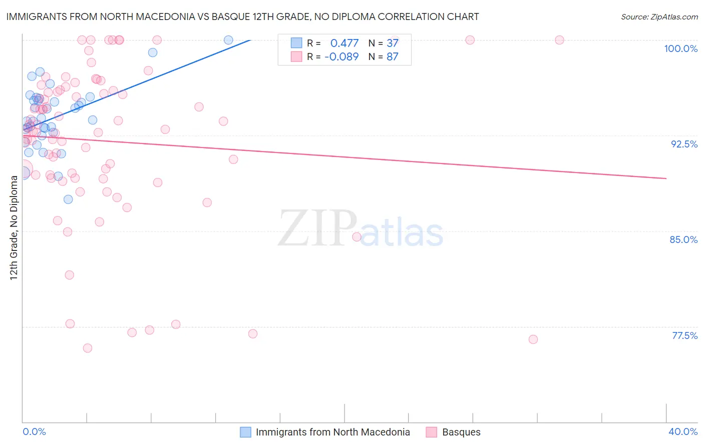 Immigrants from North Macedonia vs Basque 12th Grade, No Diploma