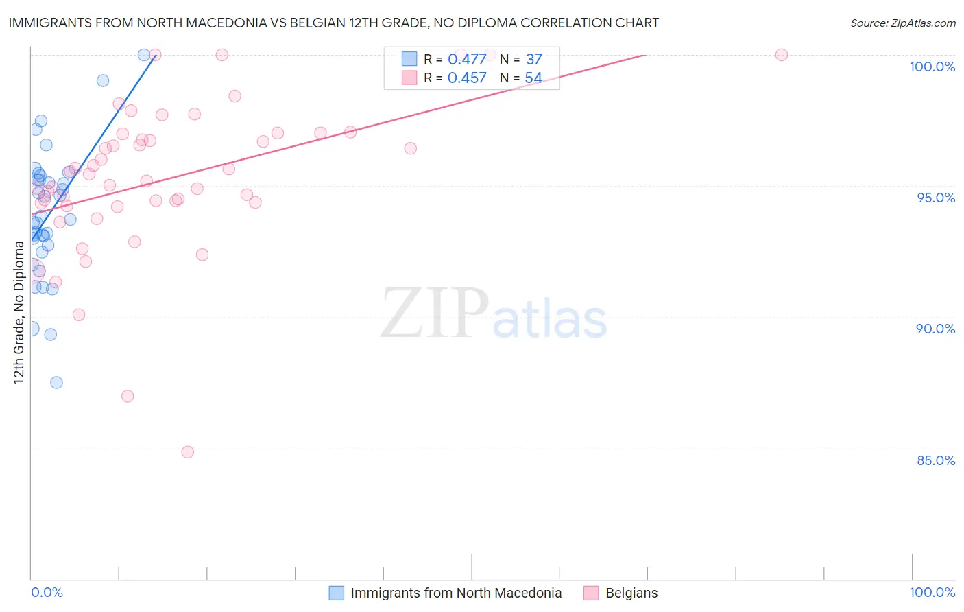 Immigrants from North Macedonia vs Belgian 12th Grade, No Diploma