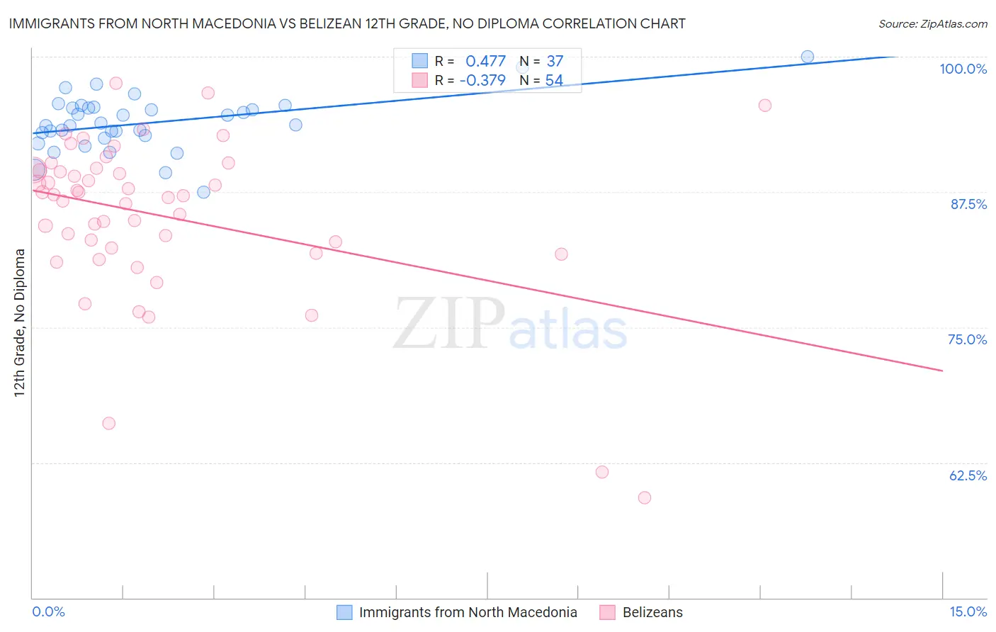 Immigrants from North Macedonia vs Belizean 12th Grade, No Diploma