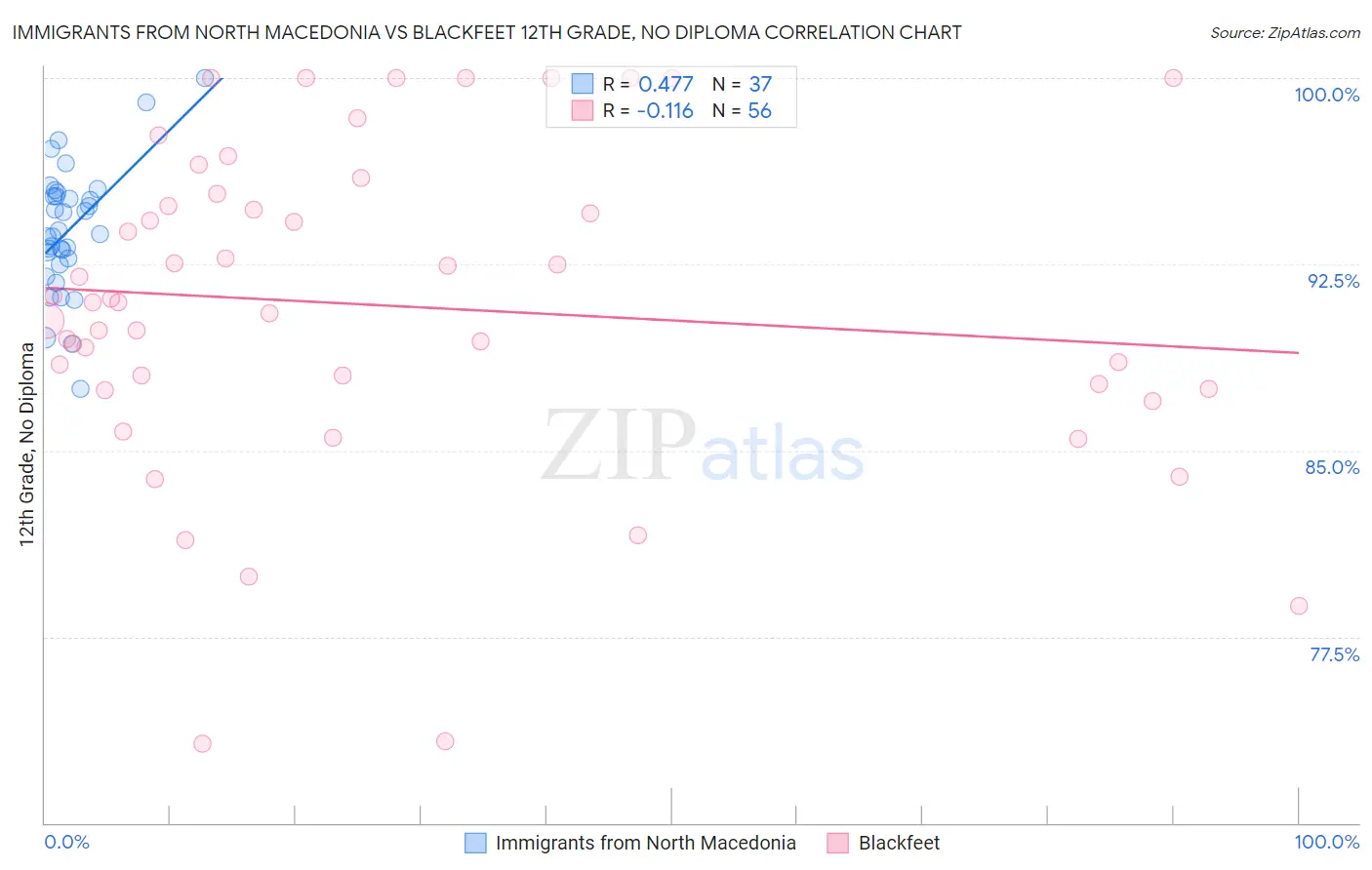 Immigrants from North Macedonia vs Blackfeet 12th Grade, No Diploma