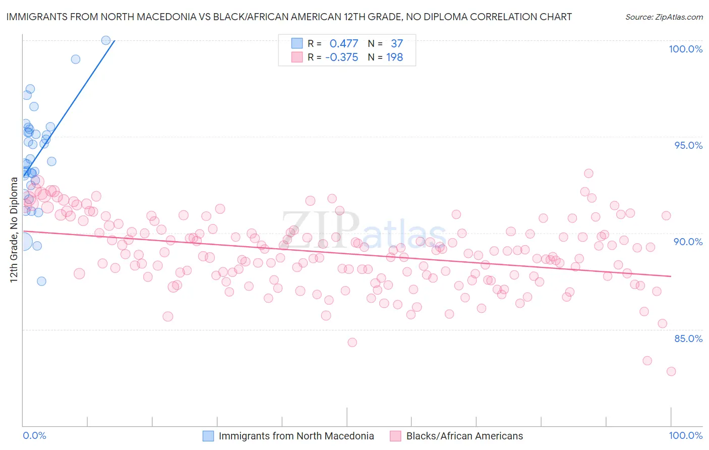 Immigrants from North Macedonia vs Black/African American 12th Grade, No Diploma