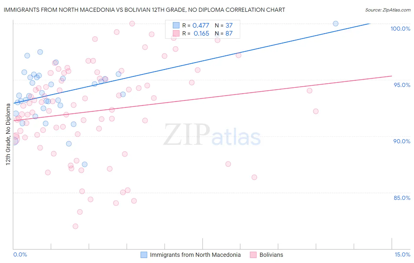 Immigrants from North Macedonia vs Bolivian 12th Grade, No Diploma