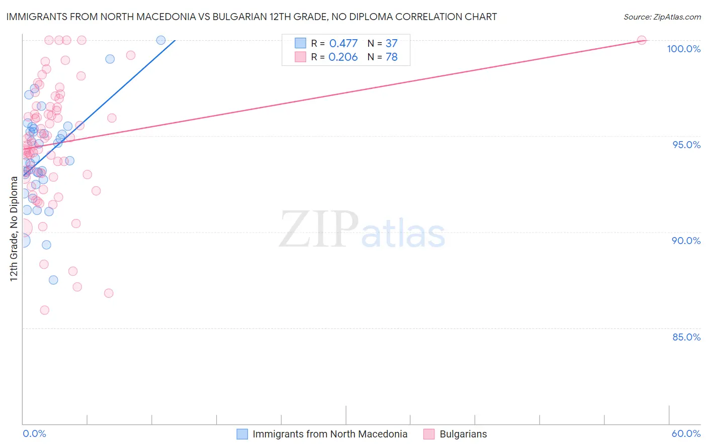 Immigrants from North Macedonia vs Bulgarian 12th Grade, No Diploma