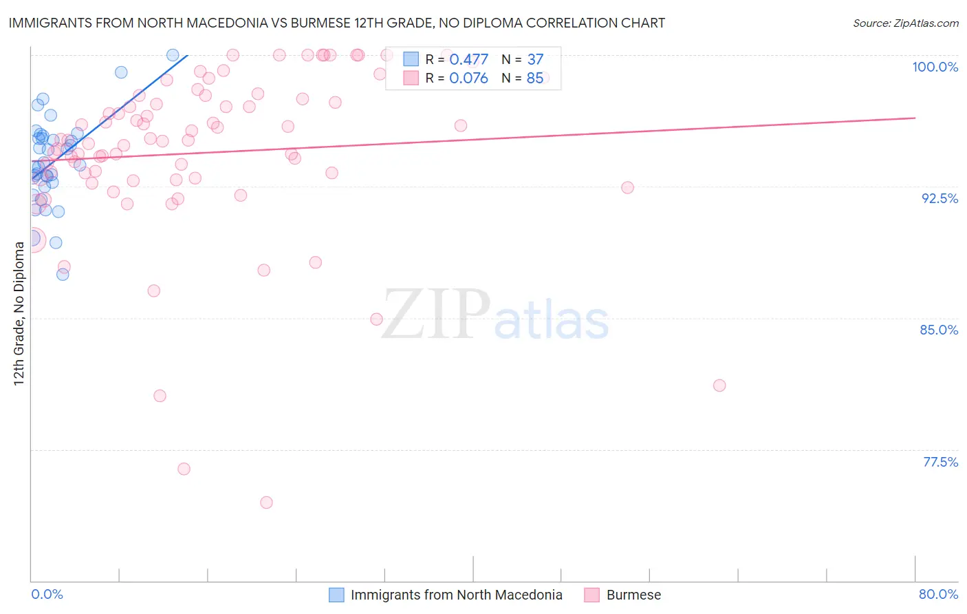Immigrants from North Macedonia vs Burmese 12th Grade, No Diploma