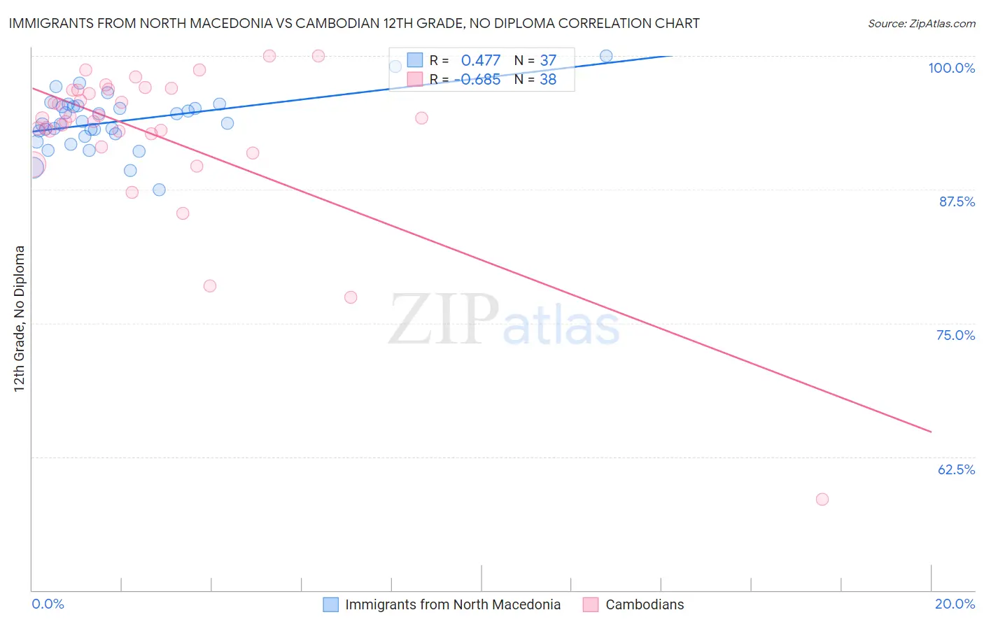Immigrants from North Macedonia vs Cambodian 12th Grade, No Diploma