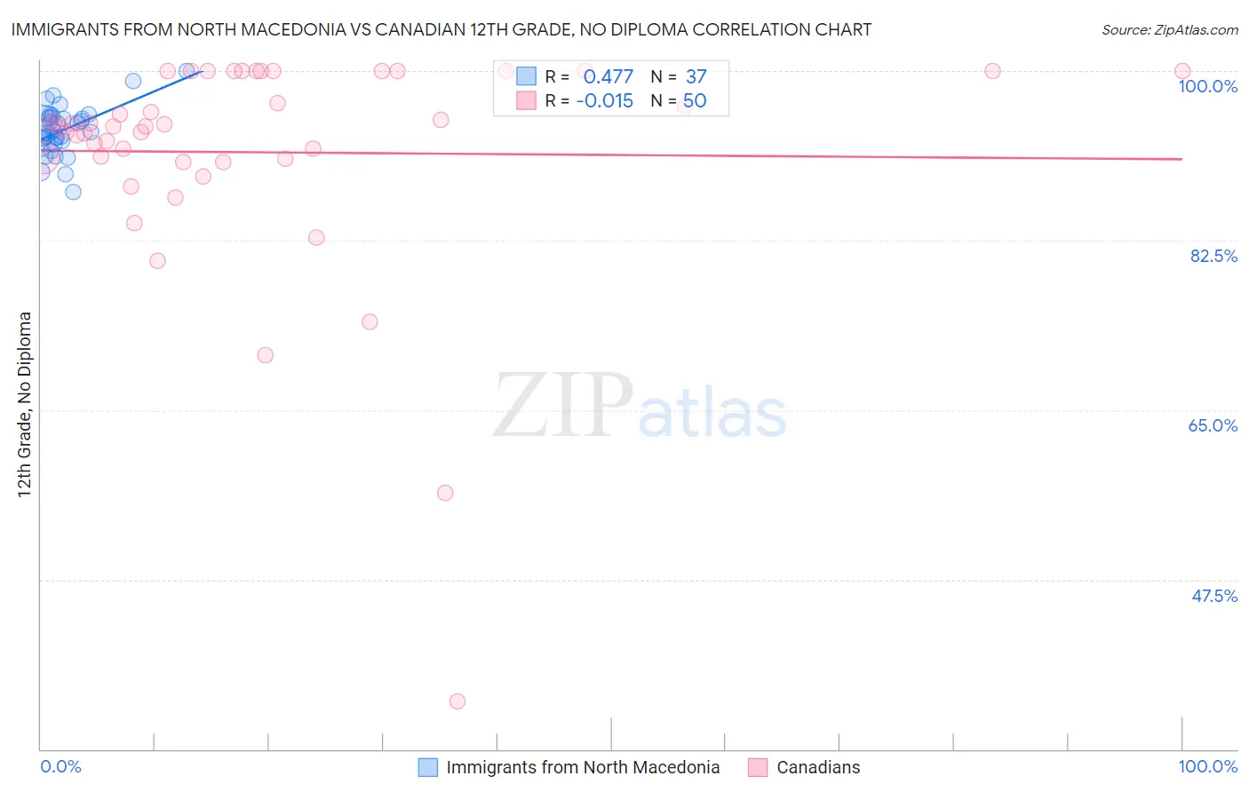 Immigrants from North Macedonia vs Canadian 12th Grade, No Diploma
