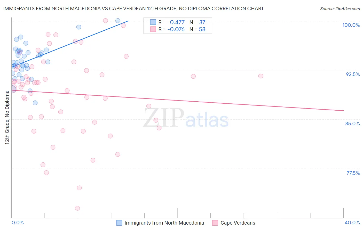 Immigrants from North Macedonia vs Cape Verdean 12th Grade, No Diploma