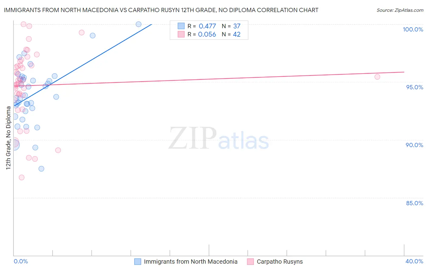 Immigrants from North Macedonia vs Carpatho Rusyn 12th Grade, No Diploma