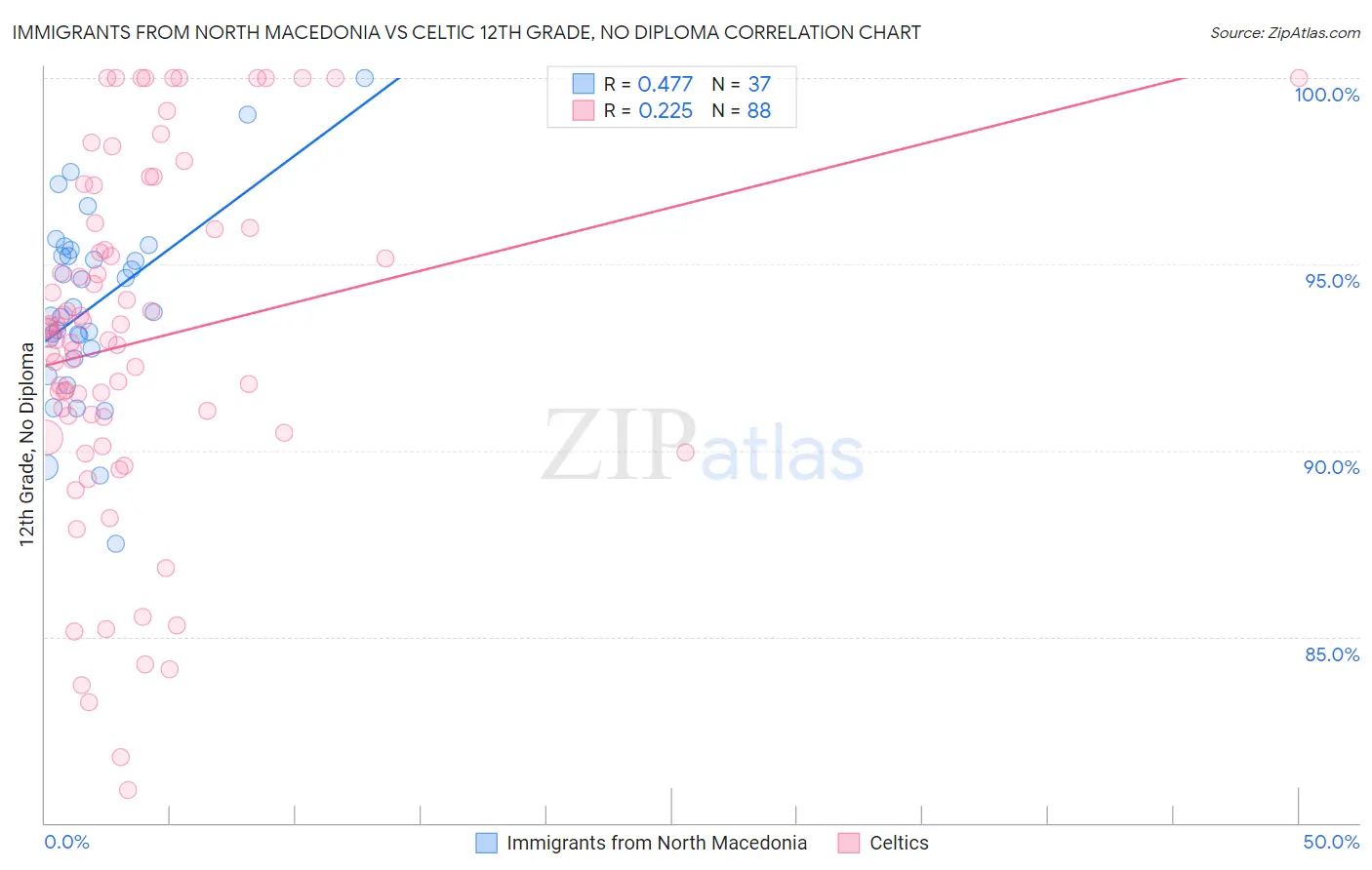 Immigrants from North Macedonia vs Celtic 12th Grade, No Diploma