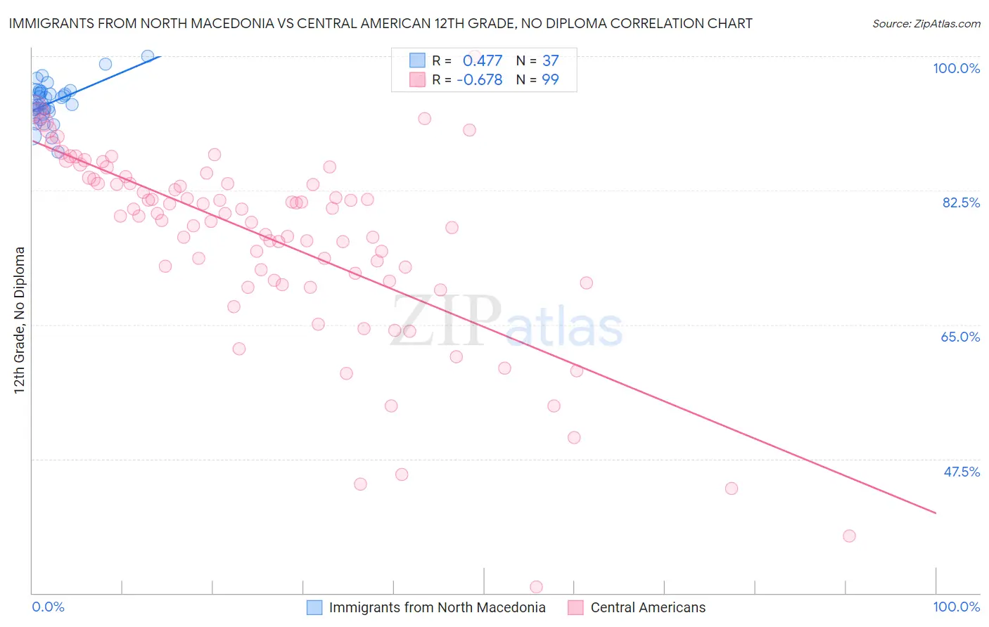 Immigrants from North Macedonia vs Central American 12th Grade, No Diploma