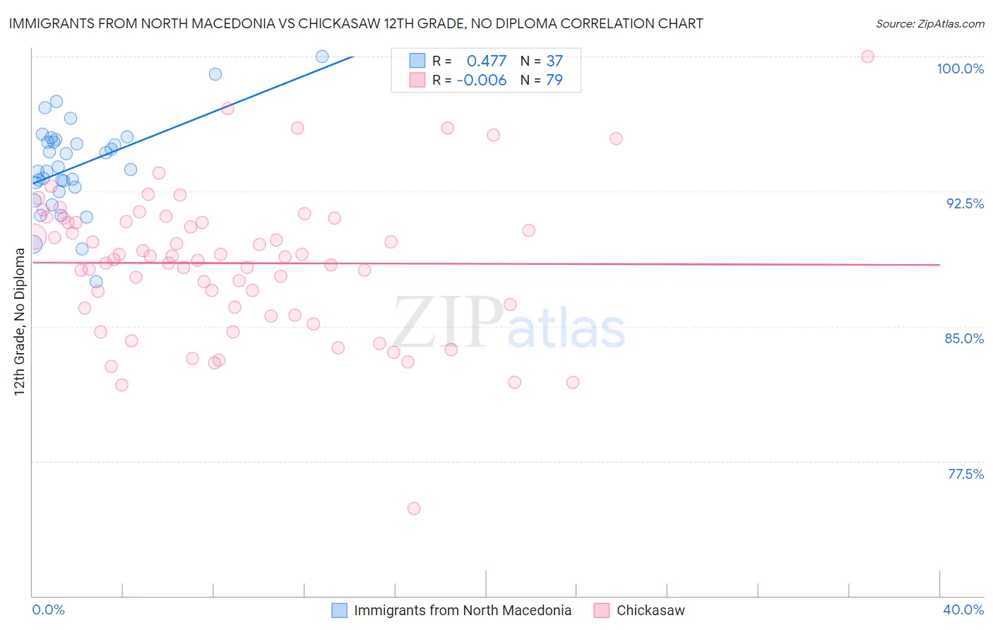 Immigrants from North Macedonia vs Chickasaw 12th Grade, No Diploma