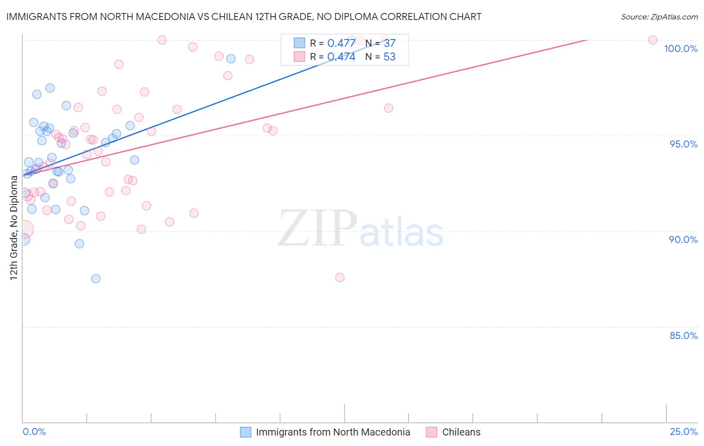 Immigrants from North Macedonia vs Chilean 12th Grade, No Diploma